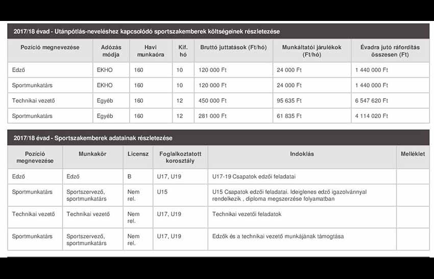 Milliós vezetői fizetések TAO-támogatásból a Kinizsinél?