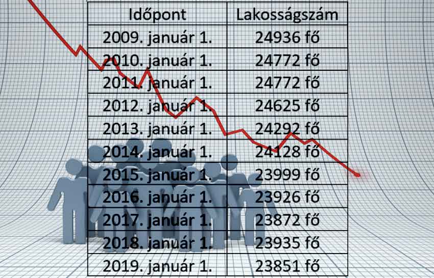 Tragikusan csökken Nagykőrös lakosságszáma