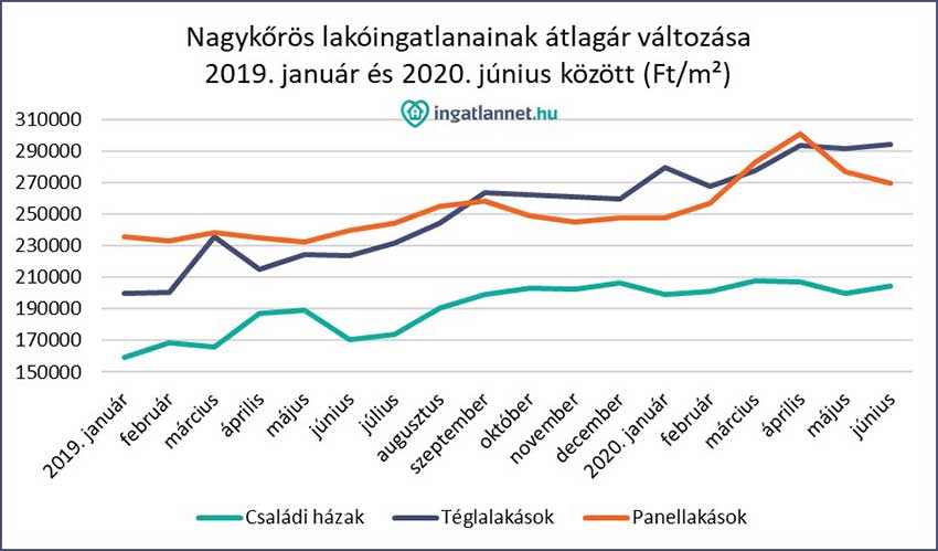 Merre tartanak Dél-Pest megye ingatlanpiaci árai? – az ingatlanet.hu felmérései alapján