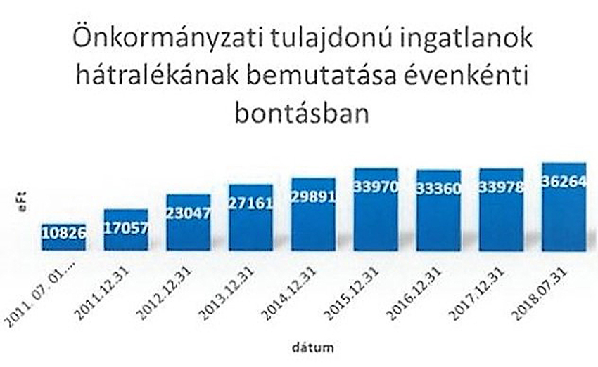 Tartozásokat engedett el az önkormányzat