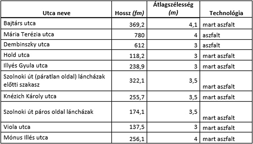 ABONY: Belterületi utak felújítására pályázik az önkormányzat